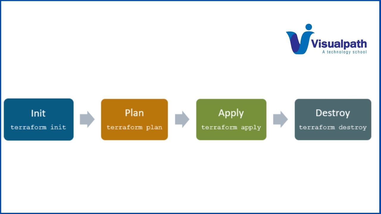Terraform Lifecycle